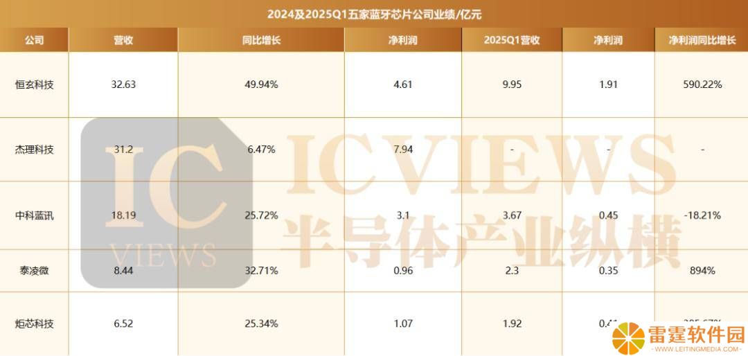 国产蓝牙芯片崛起！业绩大涨，智能互联新时代来临