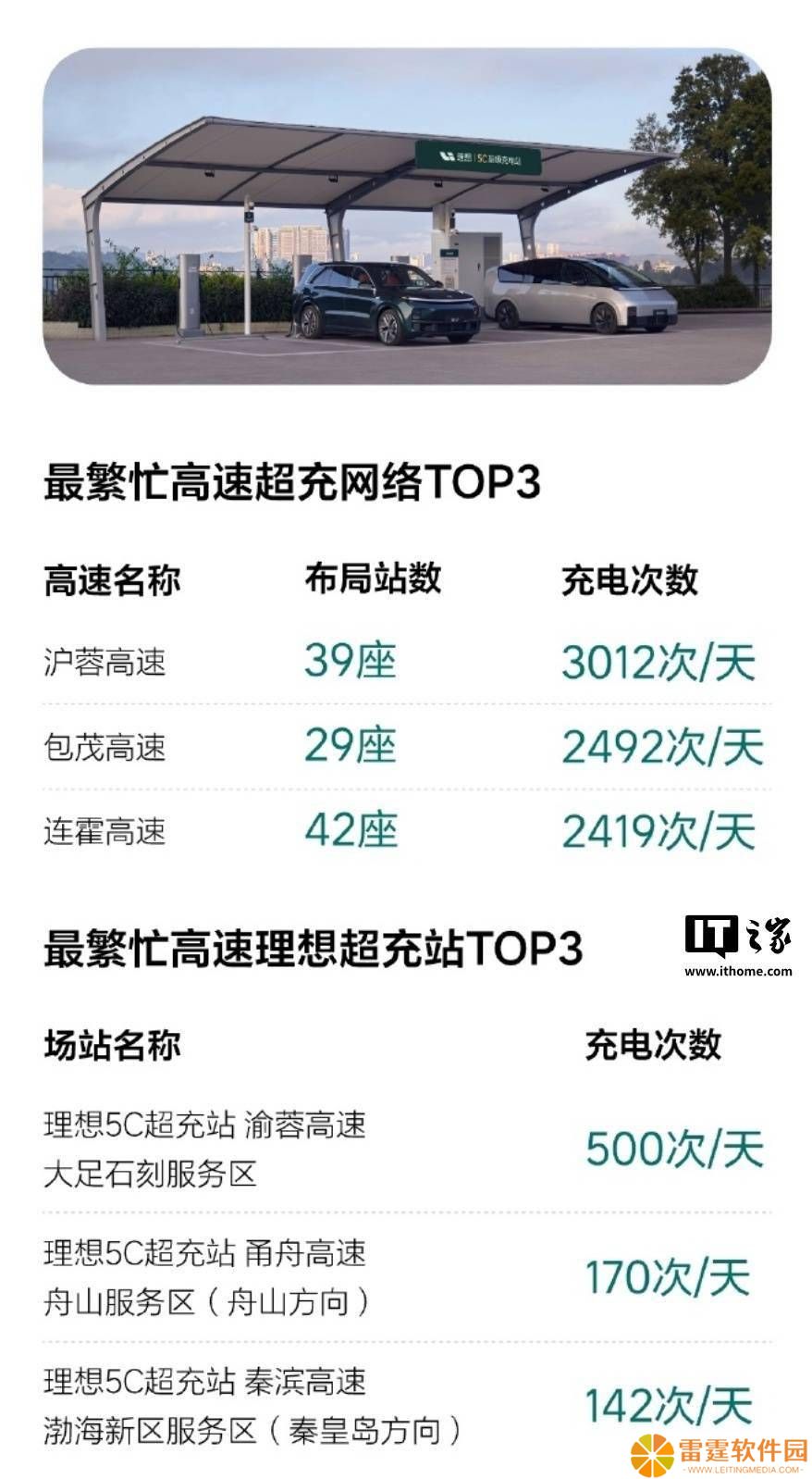 理想汽车2025五一充电报告：全国超充站达2272座，充电量超433万度