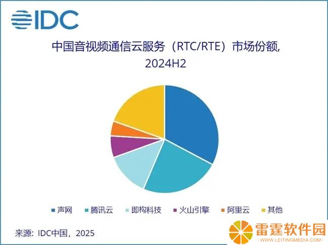 声网再夺音视频云服务桂冠，对话式AI引擎引领行业新风向
