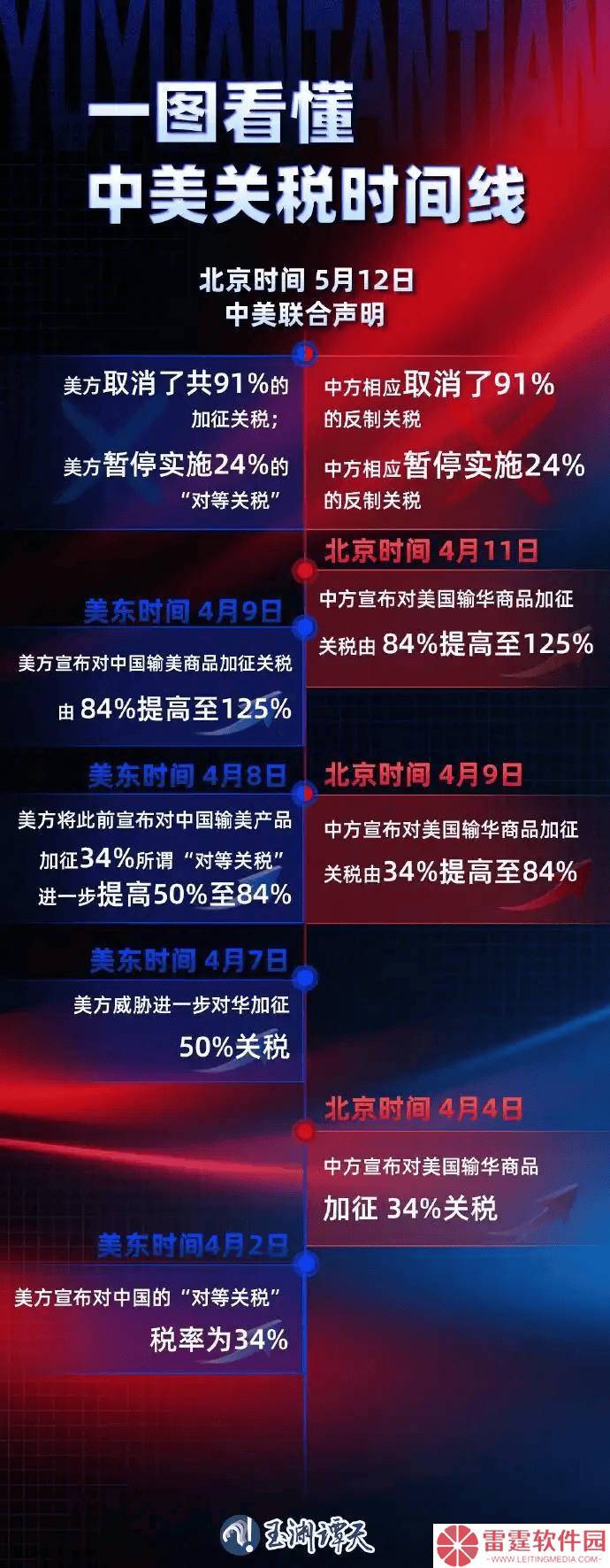 中美关税大调整：对美进口商品税率降至10%，24%税率暂停90天