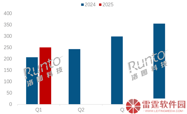 2025年Q1，大陆笔记本销量大涨两成，联想华硕华为谁主沉浮？