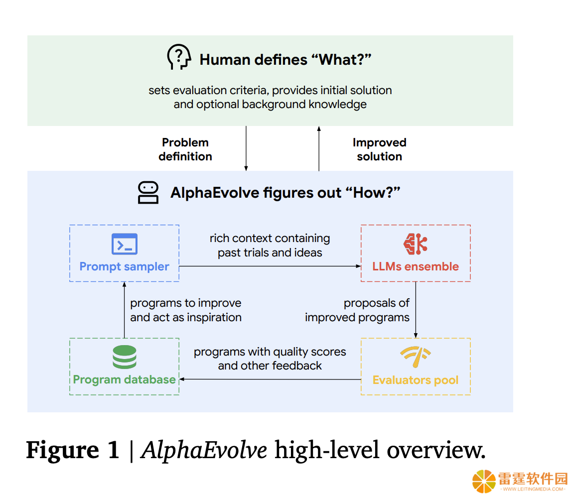 谷歌 DeepMind 发布 AlphaEvolve：AI 革新算法发现，刷新 11 维接吻数纪录