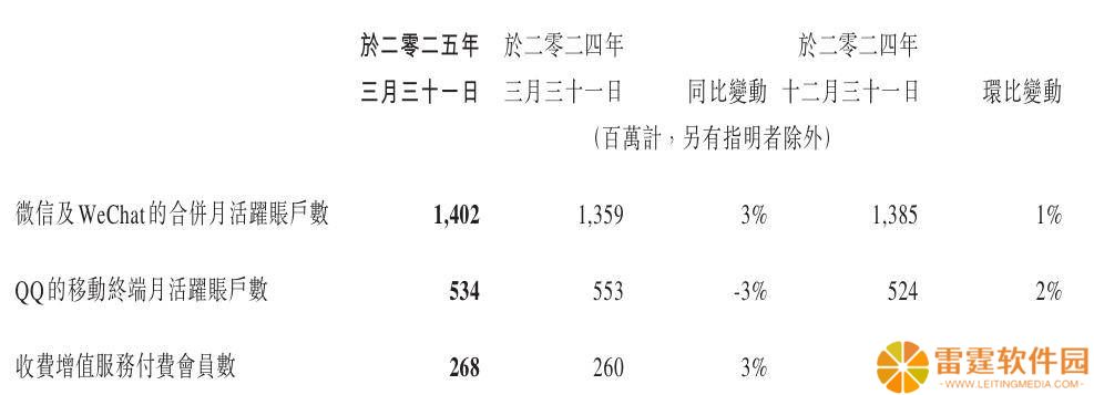 微信月活跃用户数破14亿，AI功能助力内容创作者效率提升