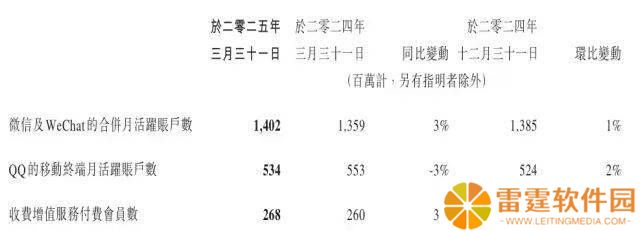 腾讯财报亮点：微信月活跃用户数突破14亿，视频号付费会员数持续增长