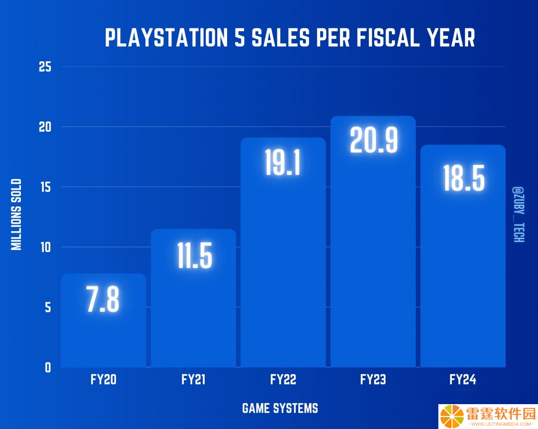 PS5过去一年销量是Xbox五倍 索尼确认正在更多国家生产主机