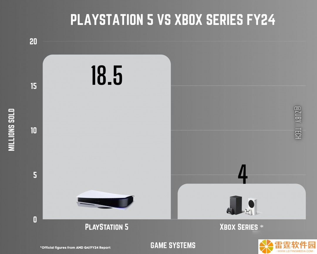 PS5过去一年销量是Xbox五倍 索尼确认正在更多国家生产主机