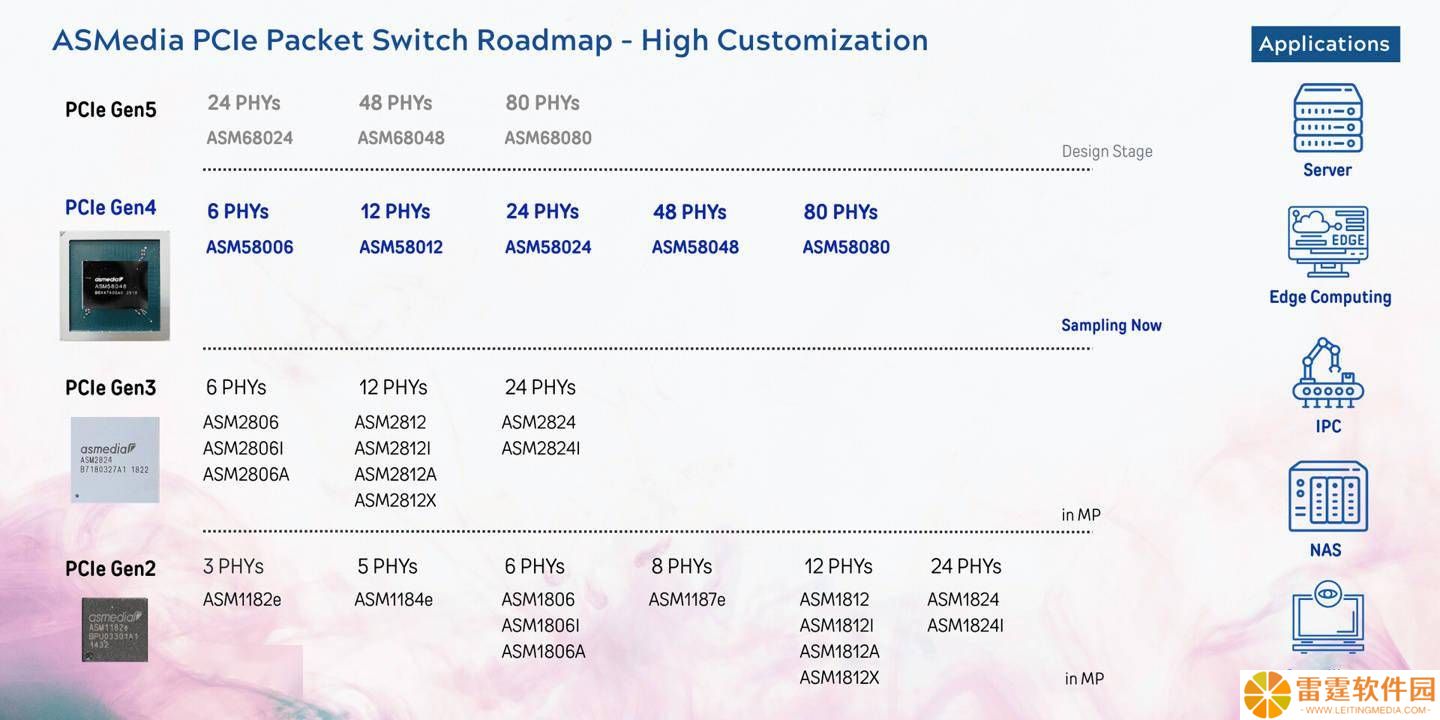 祥硕COMPUTEX 2025展出ASM58048，48通道PCIe 4.0交换芯片三季度送样在即