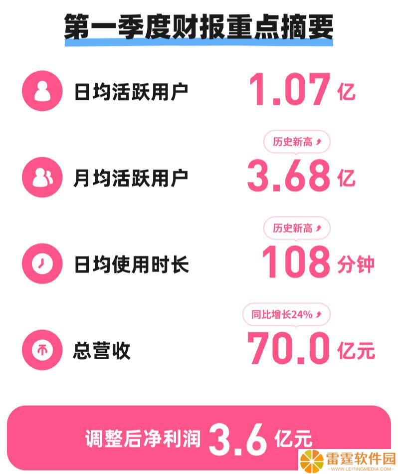 B站一季度财报亮眼：营收70亿增24%，净利润3.6亿，用户活跃度创新高