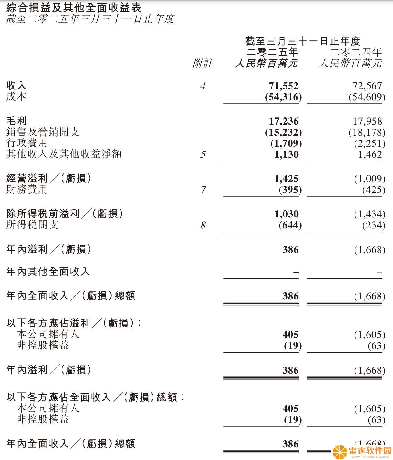 高鑫零售新东家首秀：年度营收716亿，阿里离场亏损近400亿