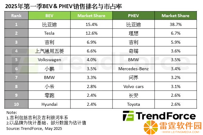 TrendForce：2025 年第一季度全球新能源车销量突破 400 万辆，年增 39%