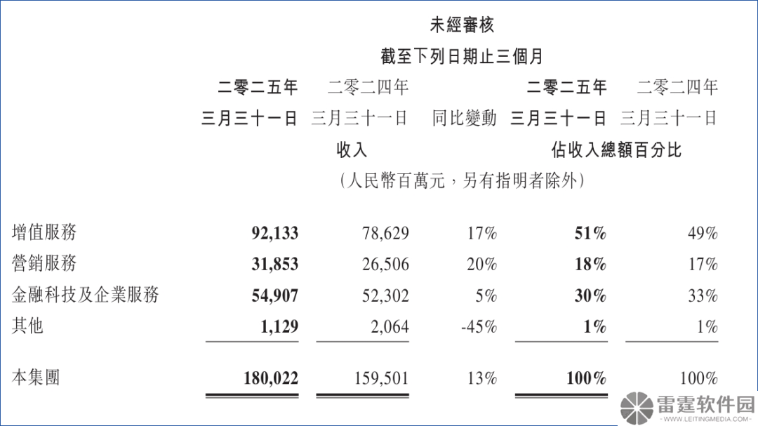 腾讯Q1财报亮点：长青游戏稳固基本盘，云业务领跑AI基建