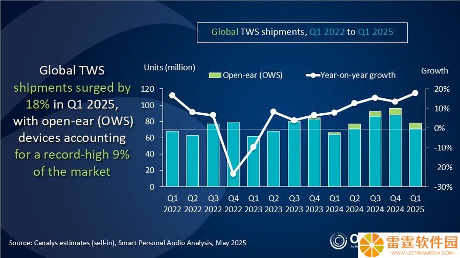 Canalys 报告 2025Q1 全球 TWS 耳机出货量：苹果同比增 12%、小米增 63%、三星增 8%、华为增 40%