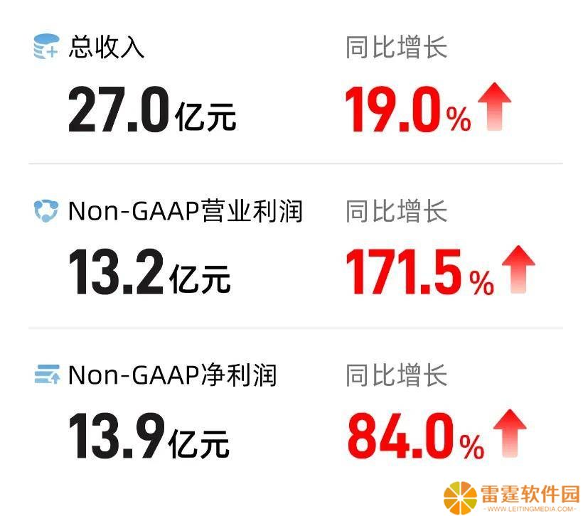 满帮Q1财报亮点：营收增长19%，净利大增84%，获FMR等机构增持