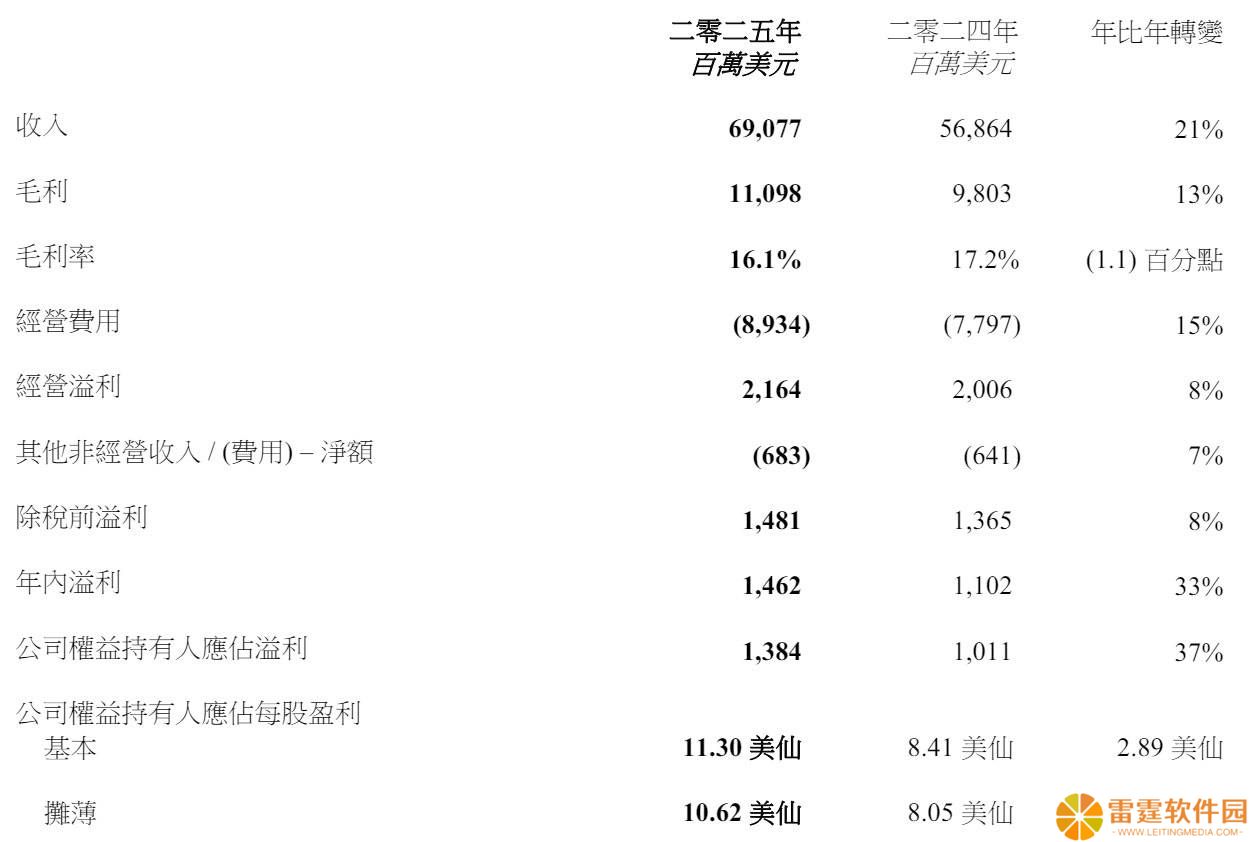 联想集团2024/25财年财报出炉：年营收大增21%，单季净利同比下降51%