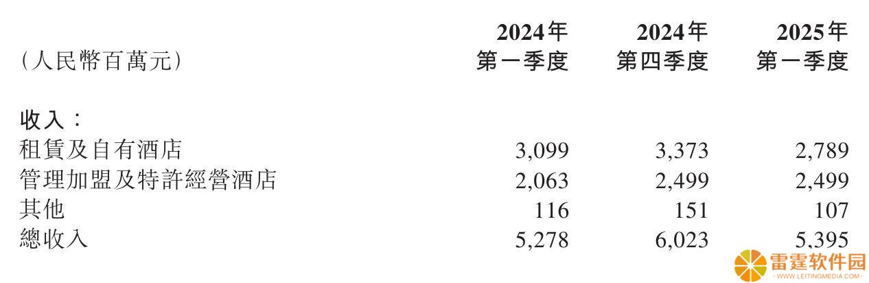 华住集团2025年Q1财报：营收微增，租赁及自有酒店收入下滑明显