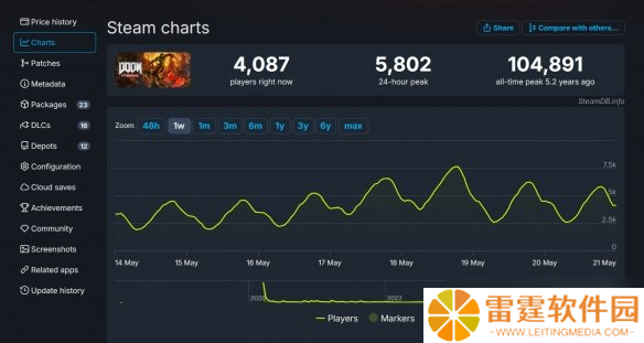 比前作快7倍！《毁灭战士：黑暗时代》玩家数突破300万