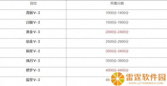 永劫无间段位等级表 永劫无间段位等级分享