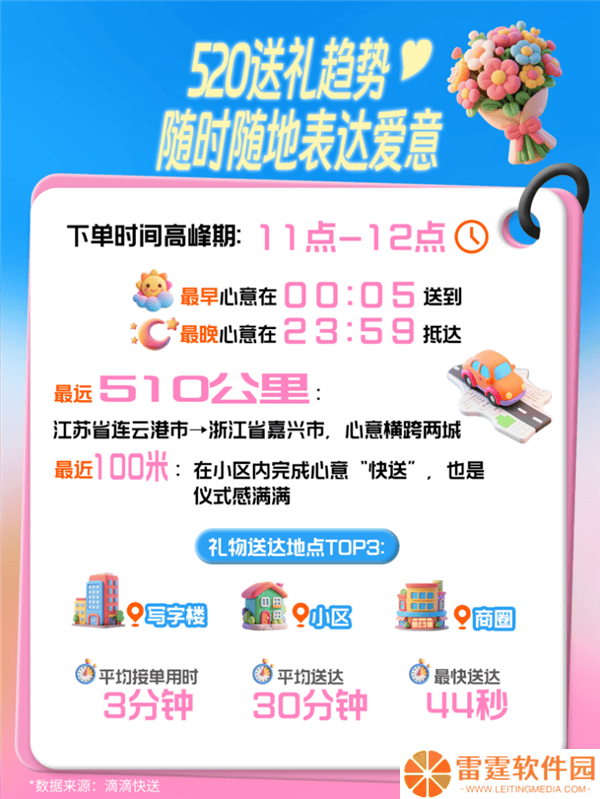 滴滴快送520浪漫加持，订单量狂涨超三倍！