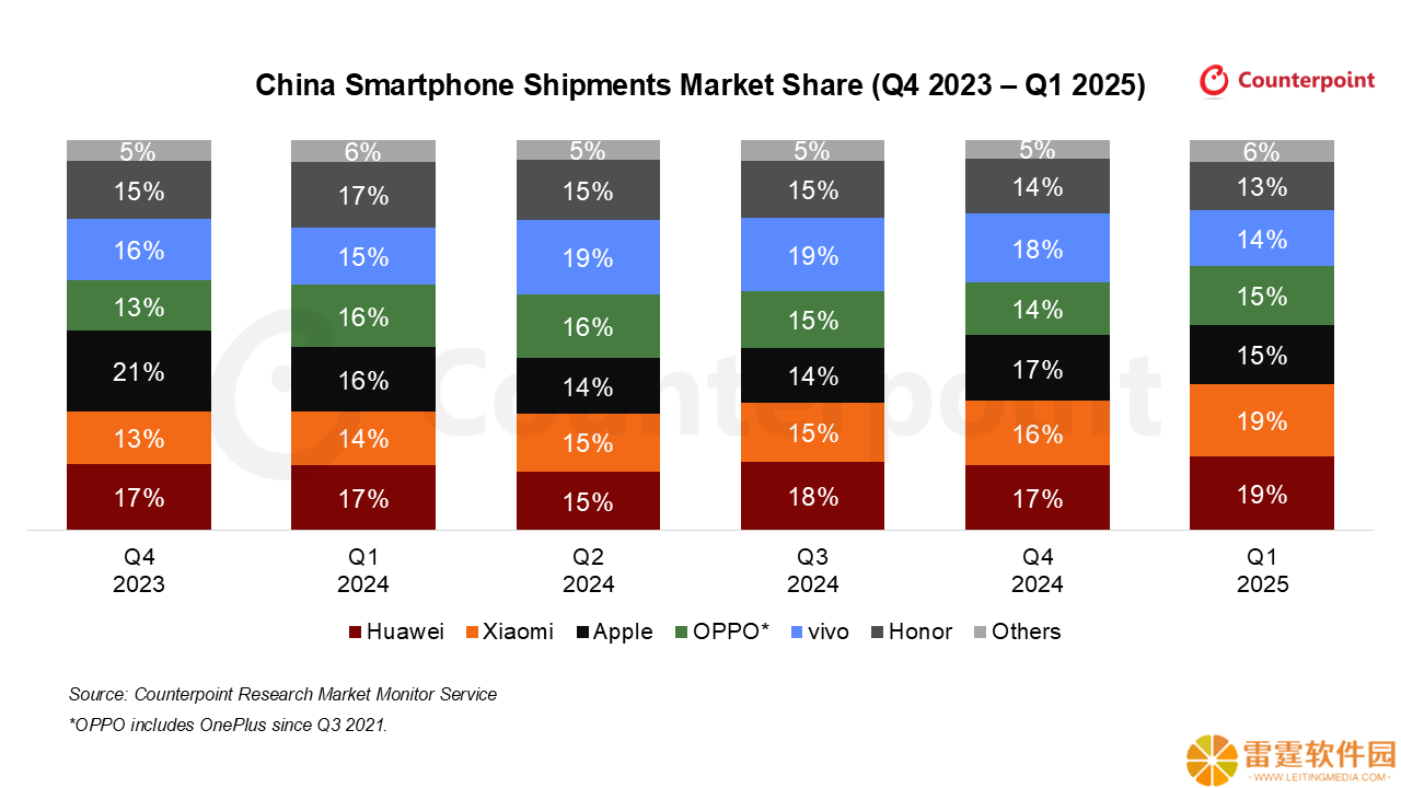 CounterPoint 报告 2025Q1 中国手机出货量：华为同比增 18%、小米增 40%，苹果降 3%