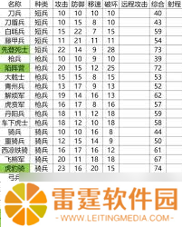 英雄立志传三国志各兵种属性表是什么