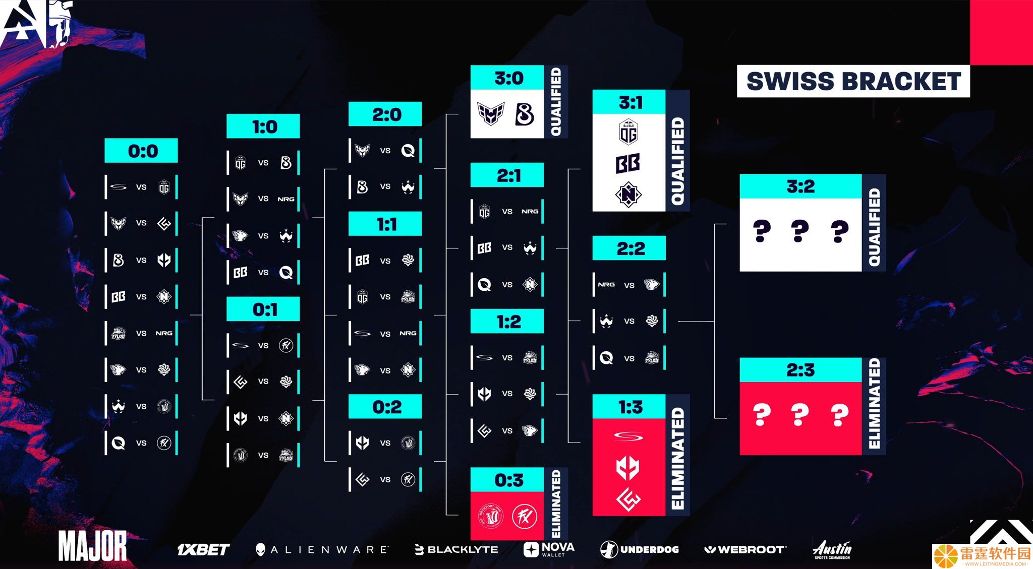 《CS2》奥斯汀 Major 第一阶段第三日：TYLOO、LVG 均进入 2-2 最终轮