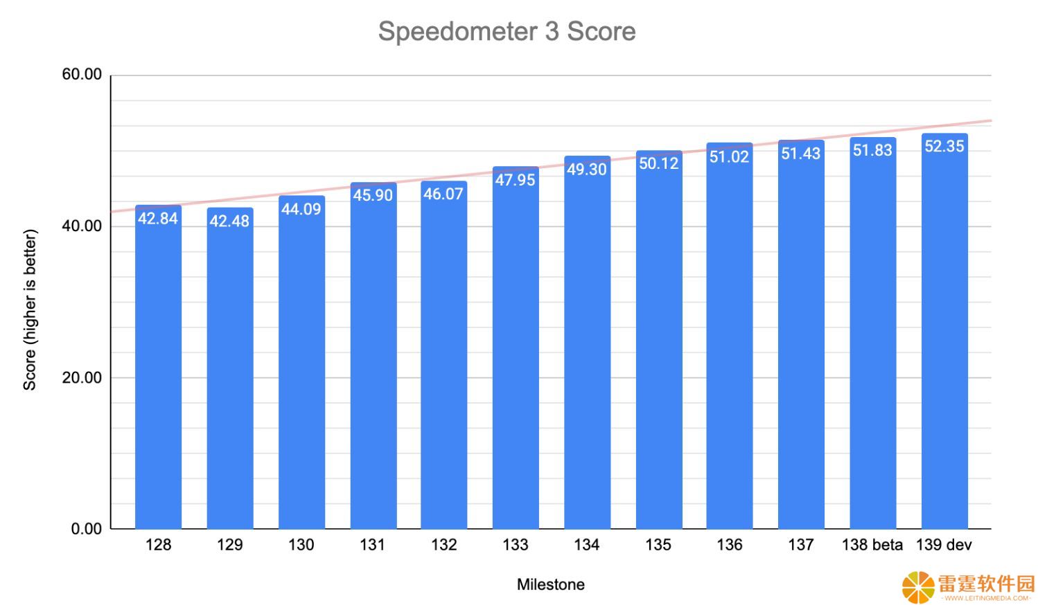 速度之王：谷歌 Chrome 浏览器再夺桂冠，刷新 Speedometer 3 跑分纪录
