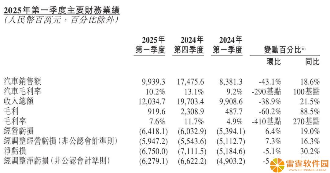 蔚来Q1财报：营收破120亿，交付量涨4成，降本增效见成效