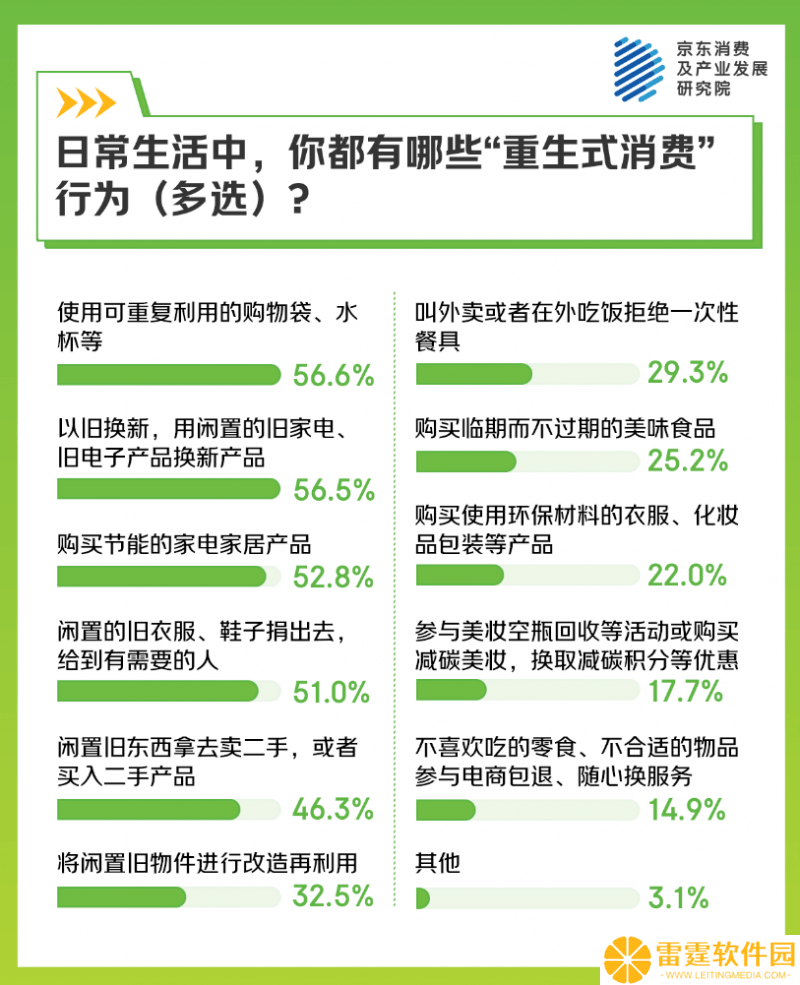重生式消费兴起：旧物焕新，四成消费者热衷绿色美妆活动