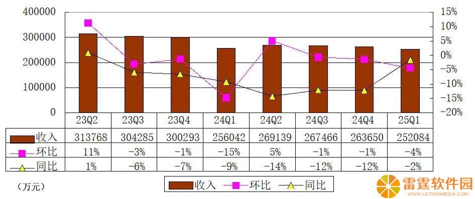 挚文集团季报出炉：营收25亿，运营利润同比下滑35%，未来走势如何？