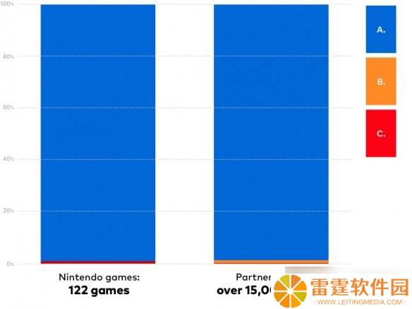 任天堂NS2兼容性测试结果公布 97.6%无障碍运行