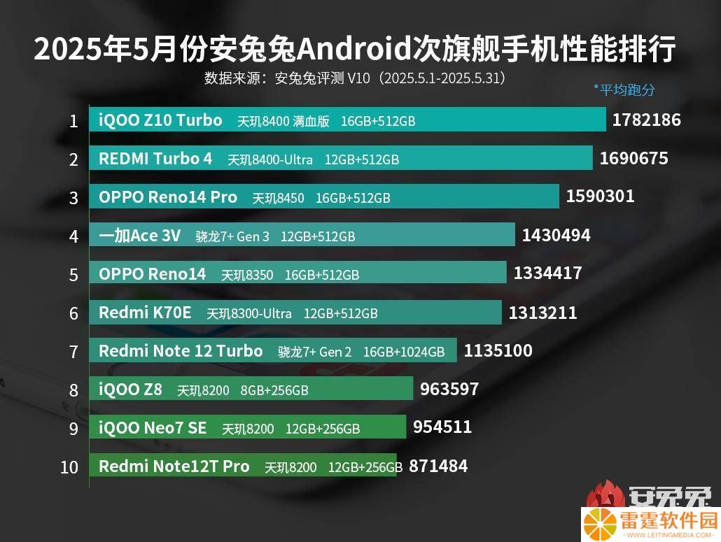 天玑8400系列称霸次旗舰市场，联发科再次证明实力！