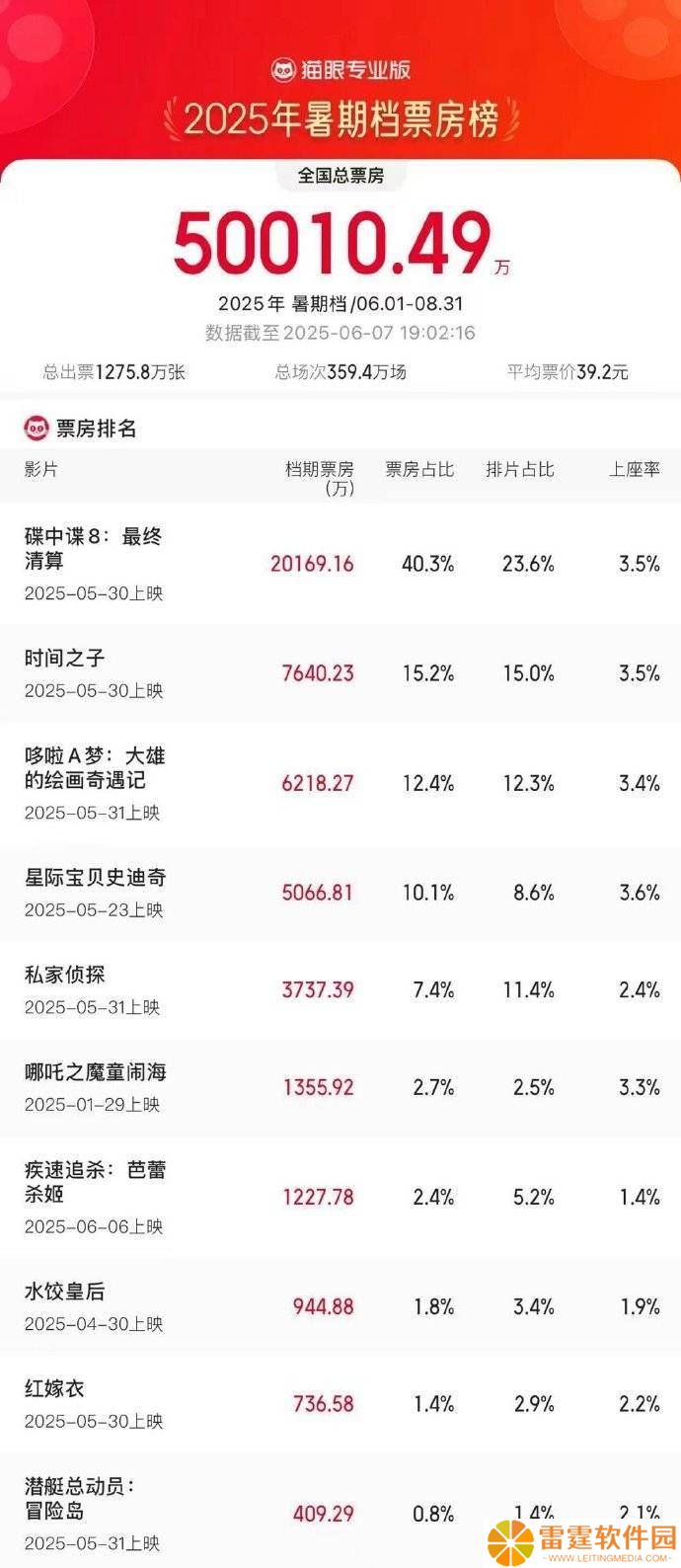 2025暑期档票房火爆开启，《碟中谍8》领衔激战正酣！
