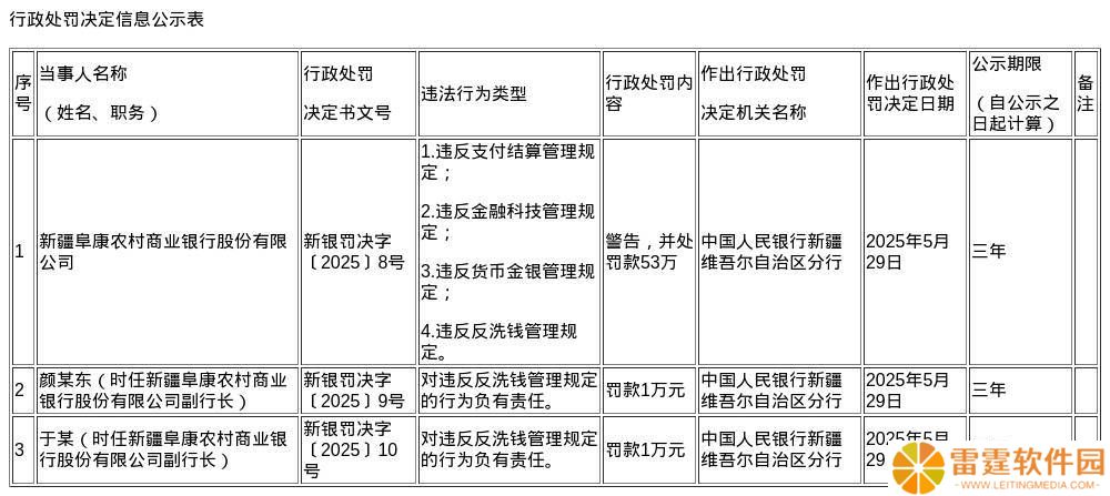 新疆阜康农商行违规遭重罚，罚款总额超50万，两副行长也难逃责罚