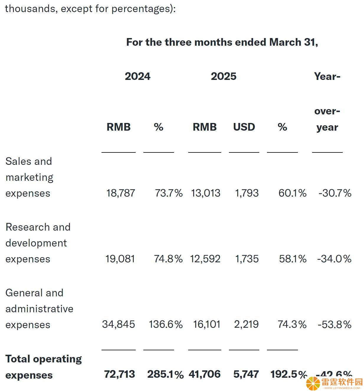 一起教育科技Q1财报：营收下滑15%至2170万，市值缩水至1871万美元
