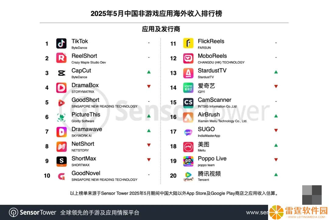 Sensor Tower：5 月 TikTok 移动端海外月活首次突破 10 亿大关
