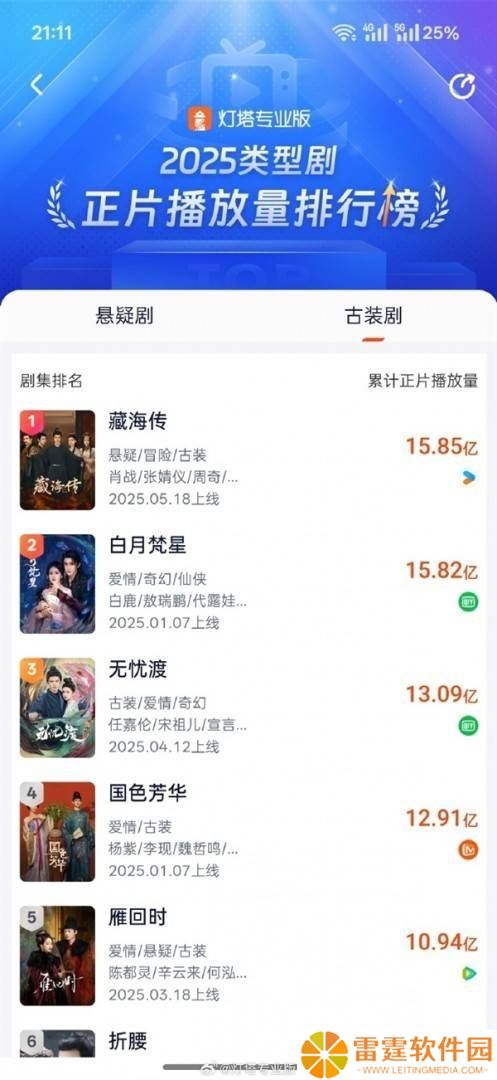 《藏海传》热播，播放量破15.85亿领跑2025古装剧市场