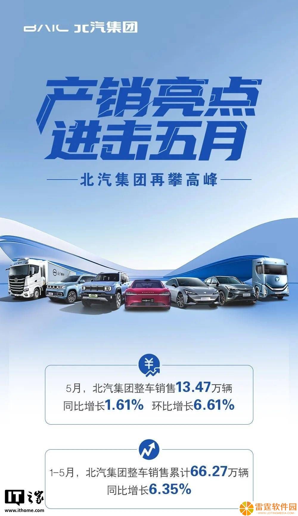 北汽集团5月产销稳步上扬，整车销量超13万辆再创新高