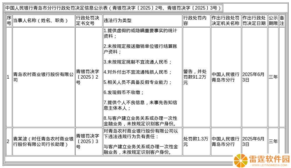 青岛农商行多项违规遭重罚，行长助理同被罚，内部管理问题何解？