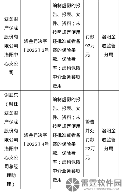 紫金财险洛阳中心支公司违规遭重罚，公司及责任人共被罚115万