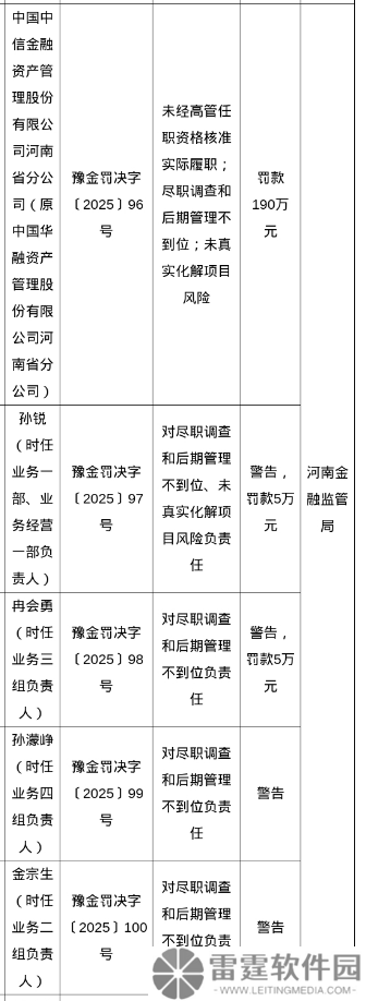 中信金融资管河南分公司违规被重罚190万，涉及多项管理漏洞