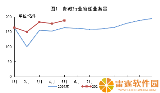 国家邮政局：今年前 5 月快递业务量累计完成 787.7 亿件，同比增长 20.1%