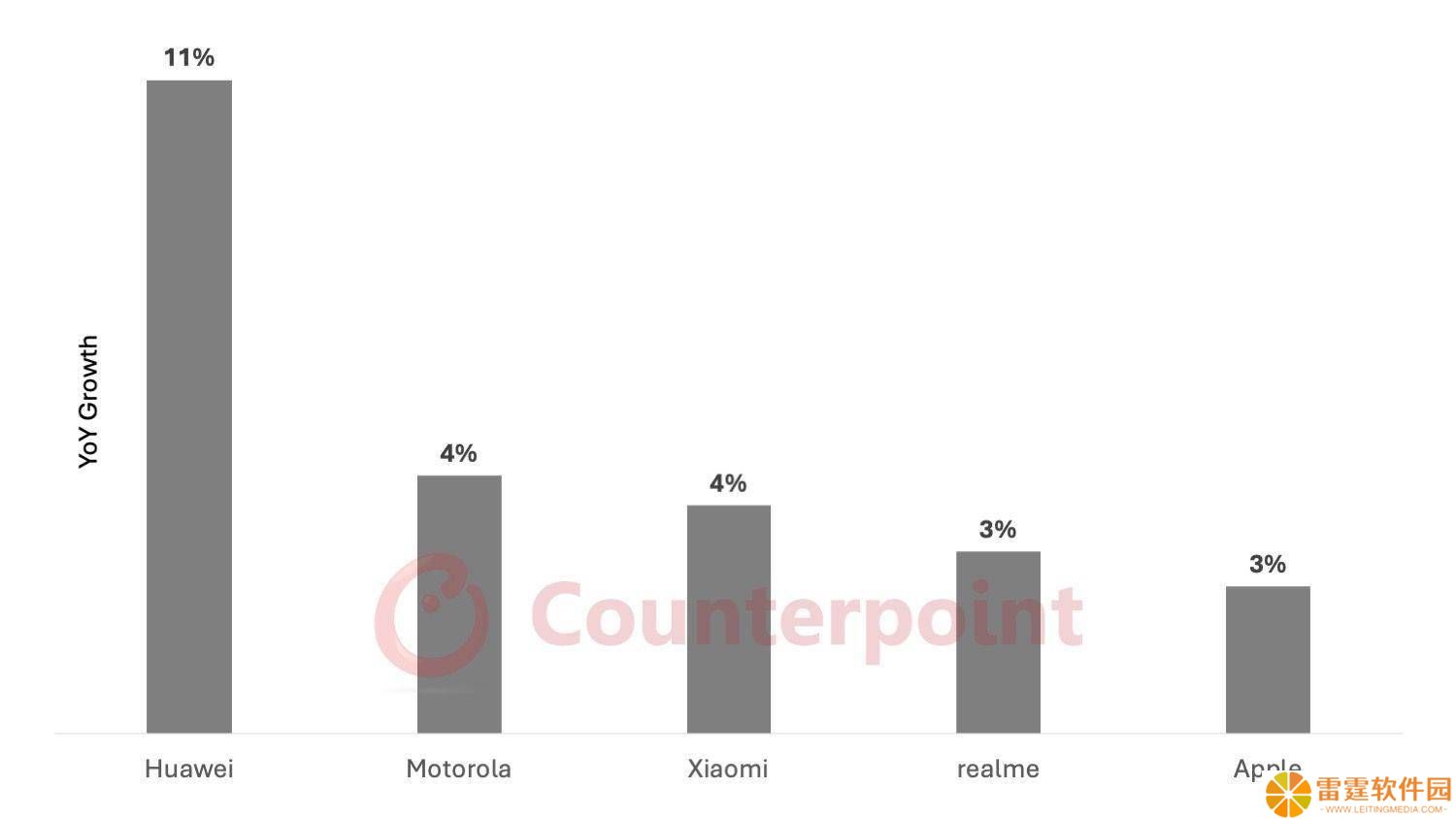 华为2025年手机出货量增速领跑，CounterPoint预测将增11%