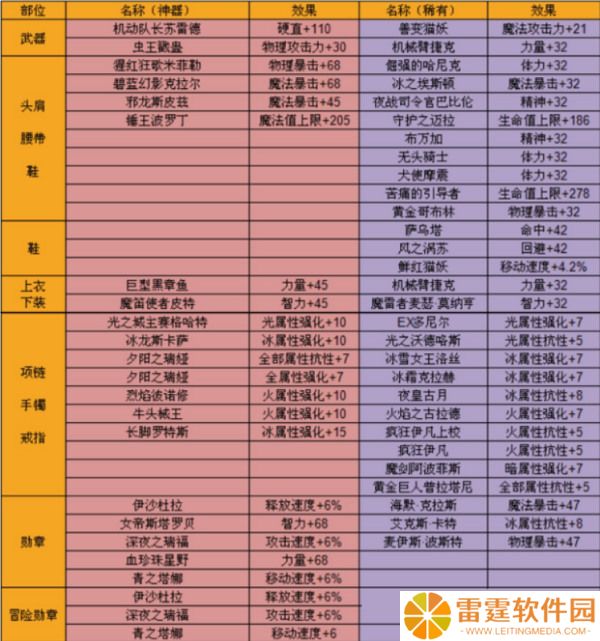 DNF手游韩服鬼泣装备推荐 具体介绍