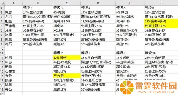 暗黑破坏神不朽5星宝石各等级效果整理 暗黑破坏神不朽5星宝石不同星级区别