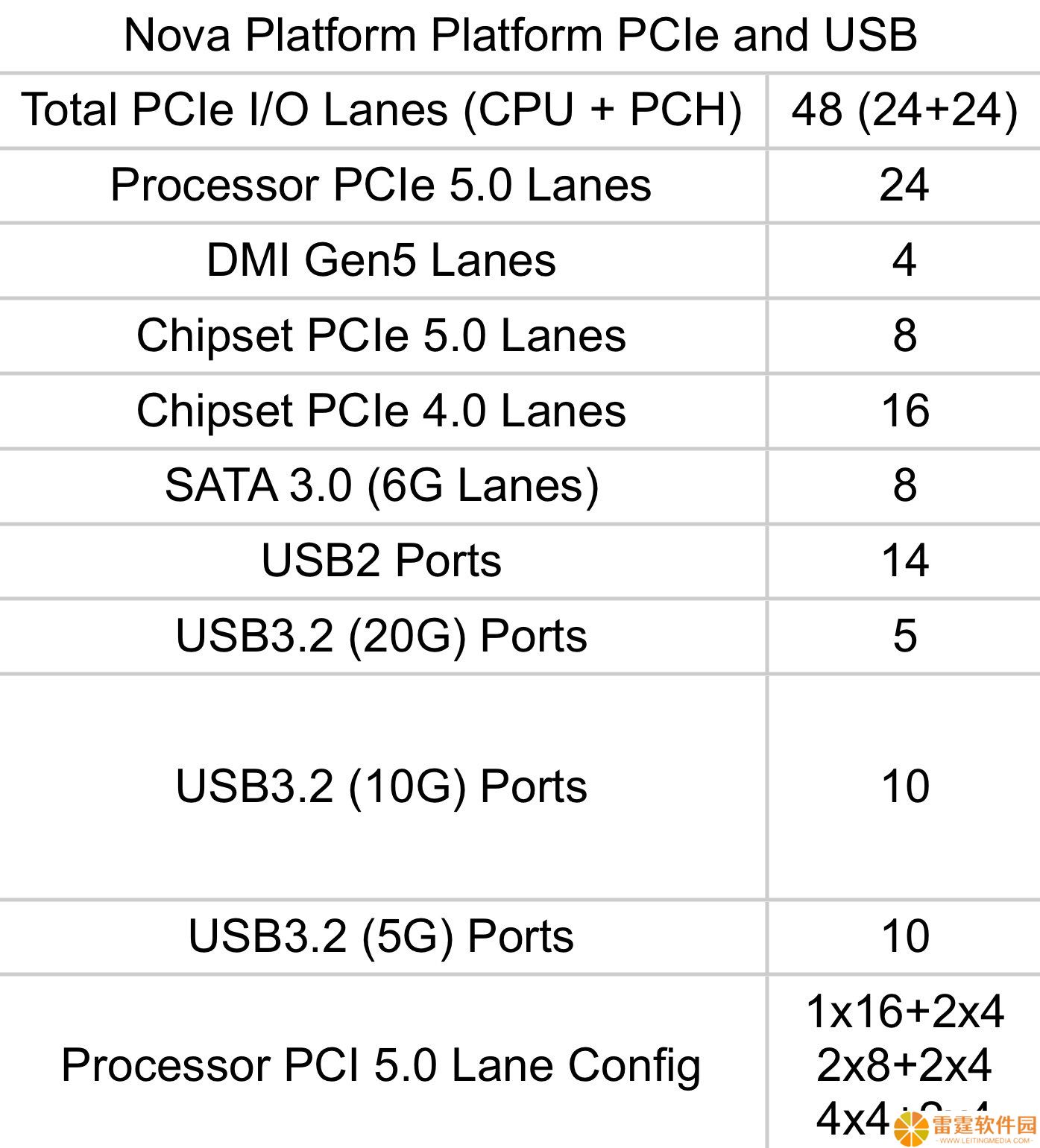 英特尔 Nova Lake-S 桌面处理器旗舰平台具体 I/O 扩展性曝光