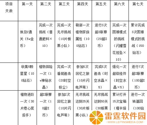 植物大战僵尸2七天指南任务奖励大全 具体介绍