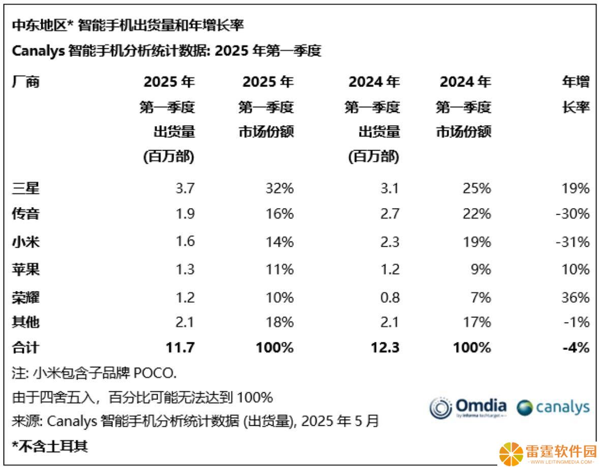 中东智能手机市场2025Q1出货量下滑，三星领跑传音小米紧随其后
