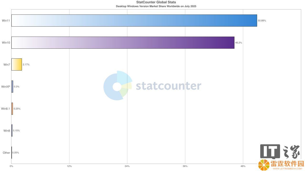 Stat Counter 数据显示微软 Win11 全球份额达 50.88%，发布四年来首次超越 Win10