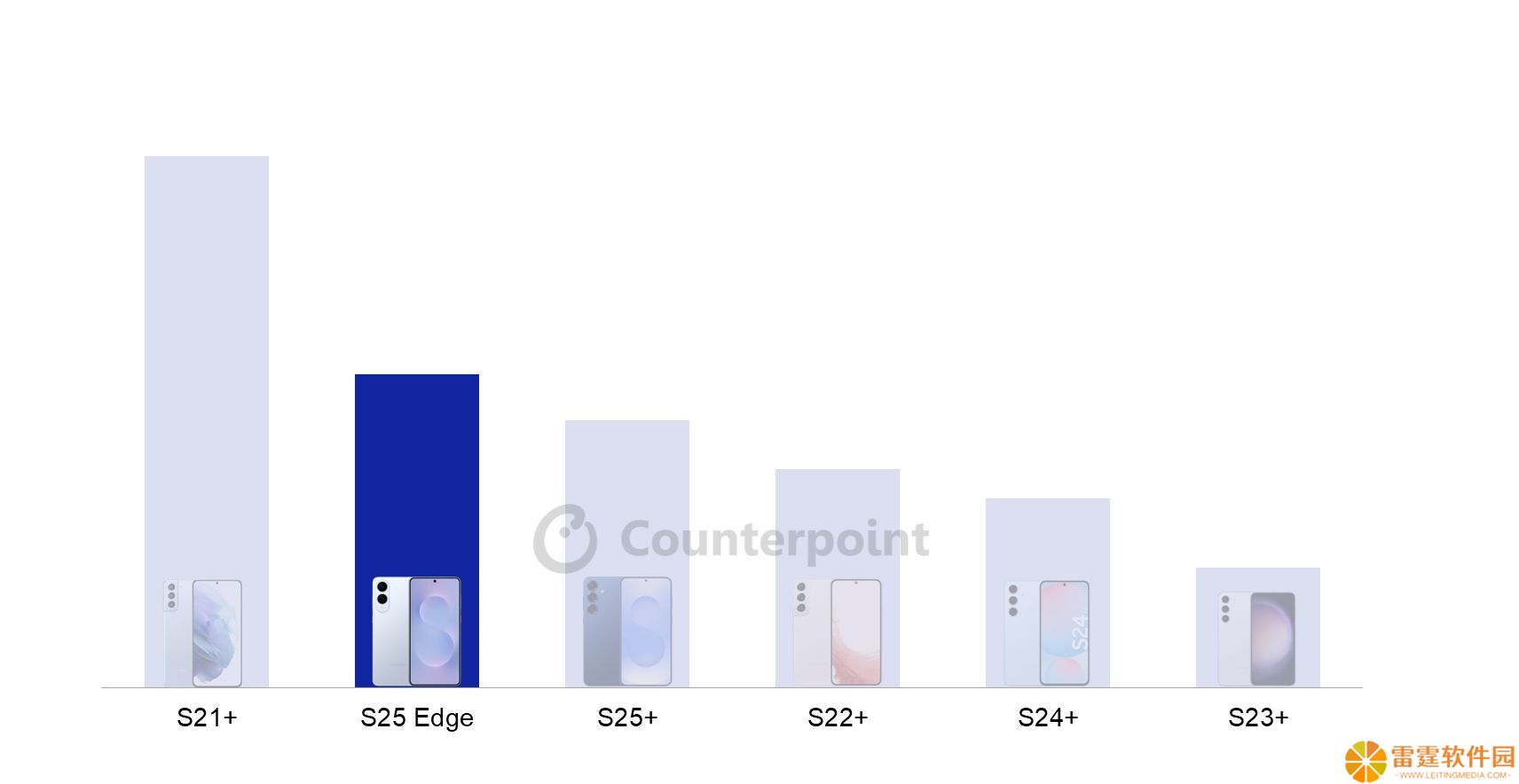 CounterPoint：三星最薄旗舰 Galaxy S25 Edge 手机在西欧市场首周销量火爆