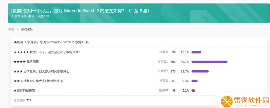 Switch 2发售一个月 超6成玩家对其非常满意